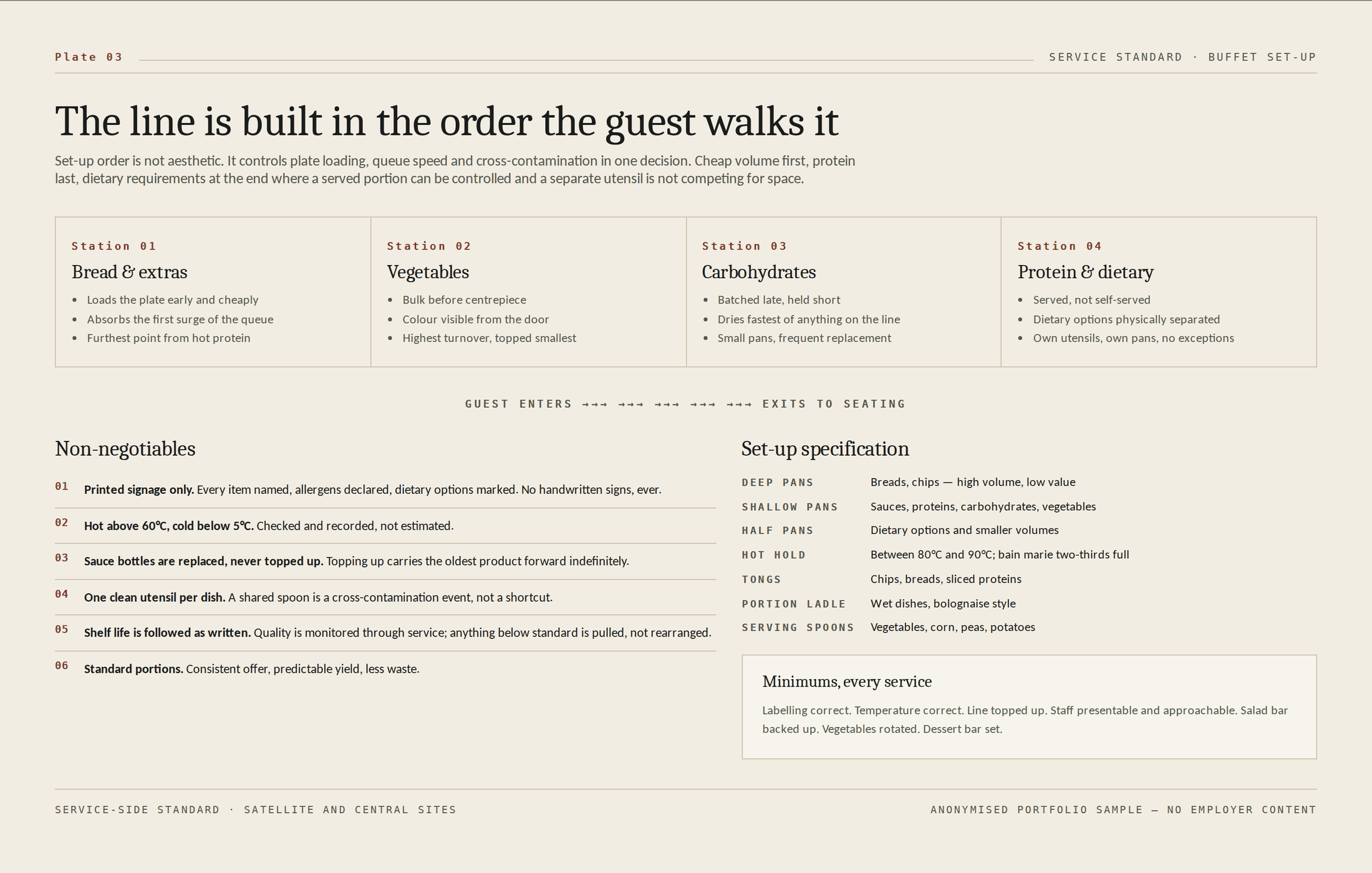 A buffet set-up standard showing four stations in walking order, non-negotiable rules, and pan and utensil specifications.