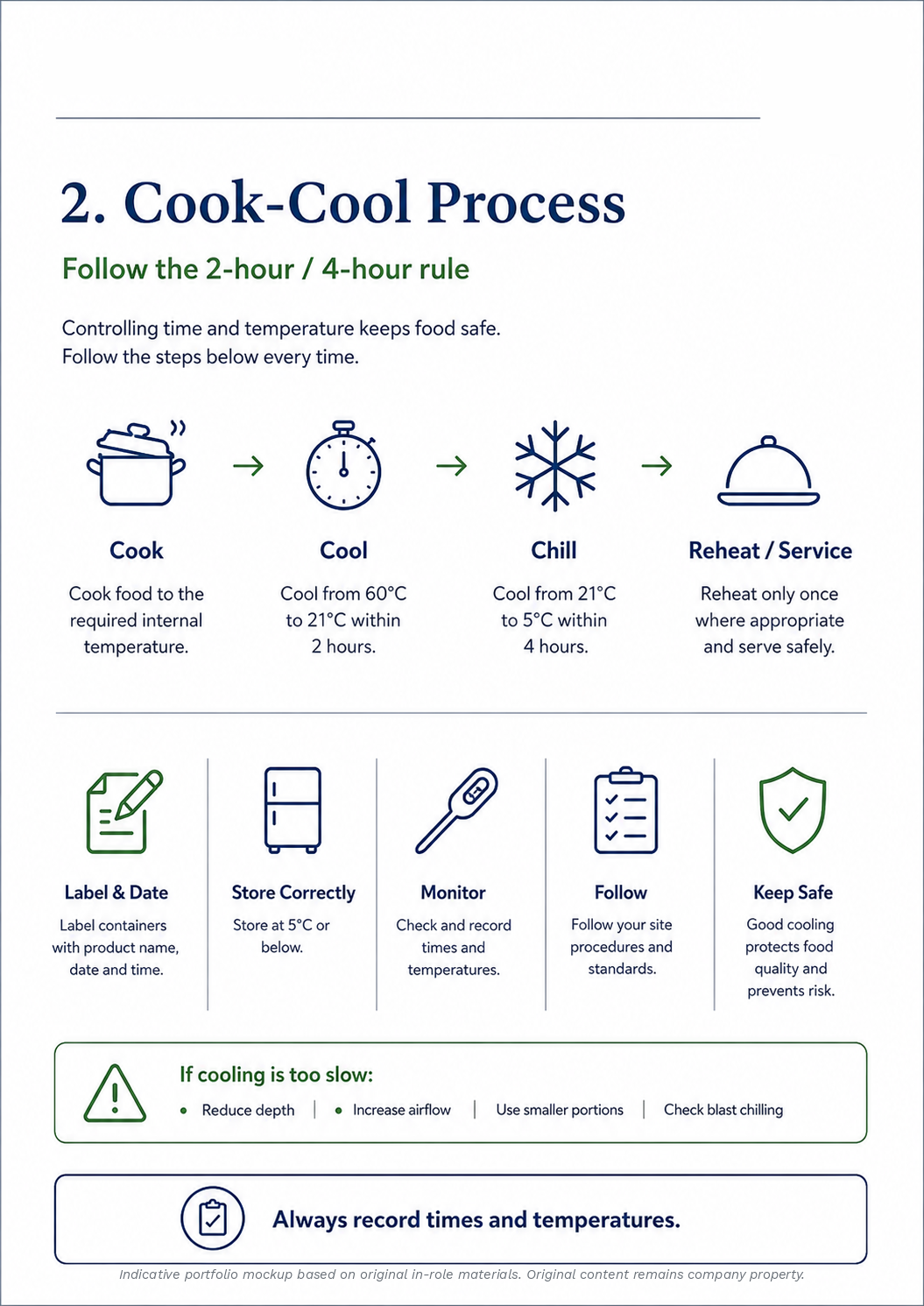 A cook-cool process standard: the two-hour and four-hour rule as a four-step sequence, supporting controls for labelling, storage and monitoring, and what to do when cooling runs slow.