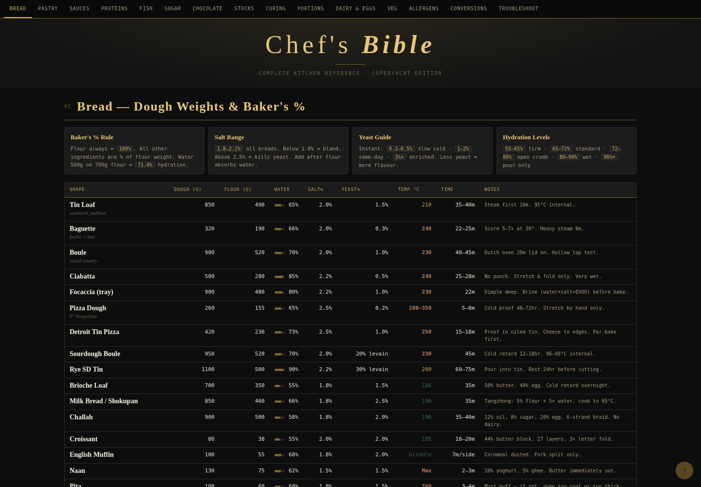 The original Chef's Bible reference, a dense table of culinary ratios, temperatures and troubleshooting.