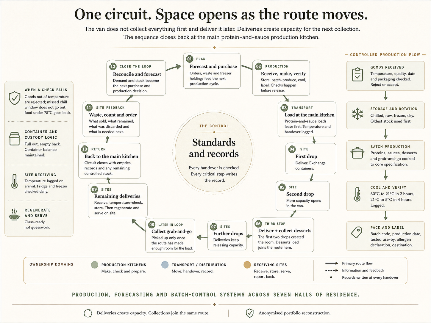 An anonymised production circuit showing how early deliveries created room for later dessert and grab-and-go collections, with receiving, storage, cooling, labelling, regeneration, custody, feedback and forecasting controls.